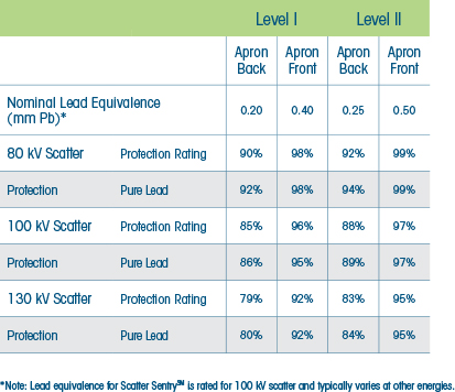 Scatter Sentry Lead Aprons